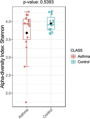 Metagenomic Characterization of Indoor Dust Bacterial and Fungal Microbiota in Homes of Asthma and Non-asthma Patients Using Next Generation Sequencing